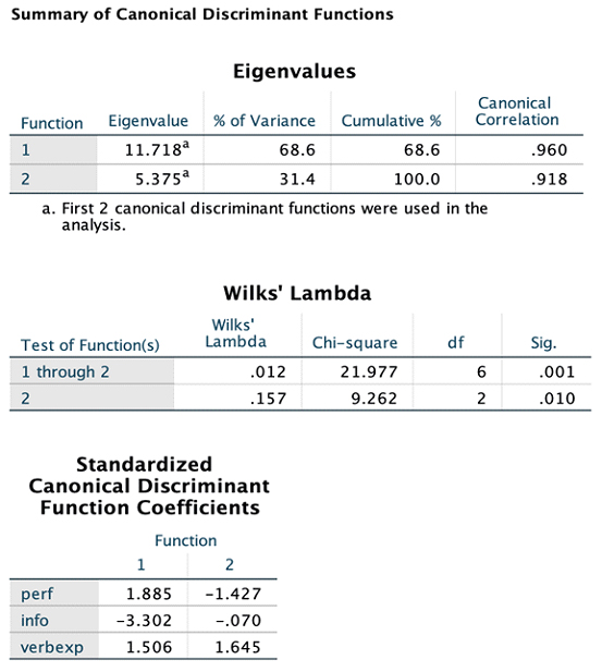 Summary of Canonical Discriminant Functions