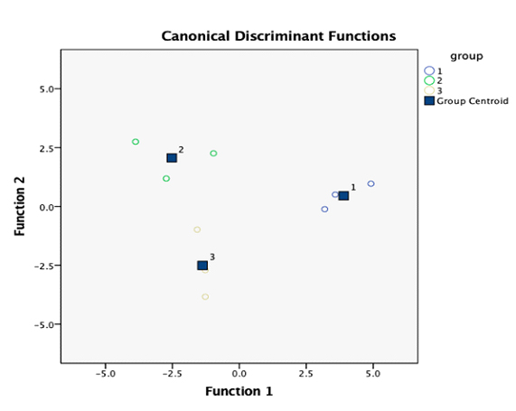 Canonical Discriminant Functions